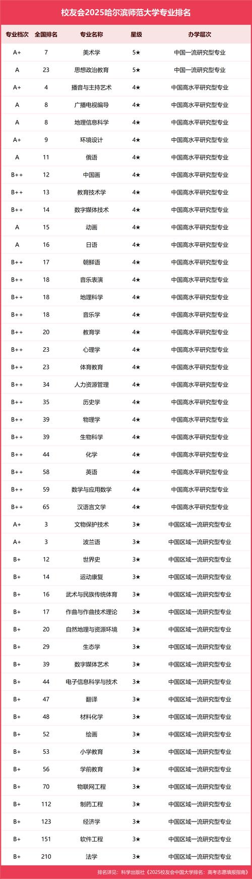 黑龙江省师范大学有哪些？各学校特色及2025年排名情况介绍